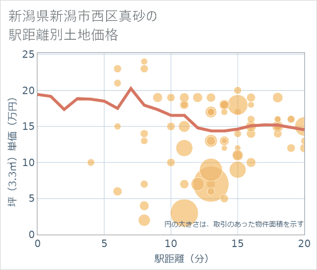 新潟県新潟市西区真砂の徒歩距離別の土地坪単価