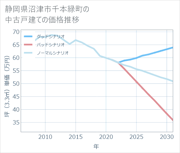 静岡県沼津市千本緑町の中古戸建て価格推移