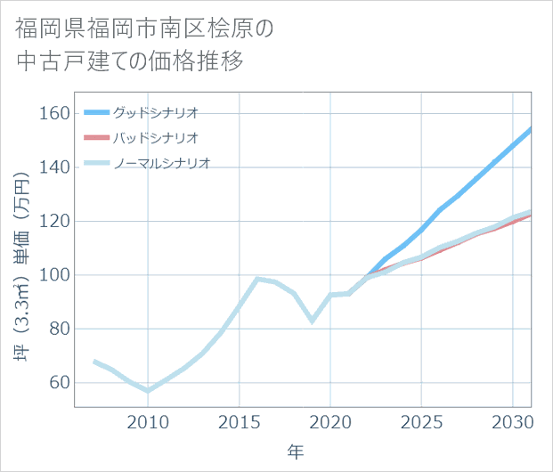 福岡県福岡市南区桧原の中古戸建て価格推移