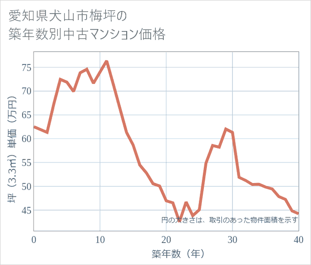 愛知県犬山市梅坪の築年数別の中古マンション坪単価