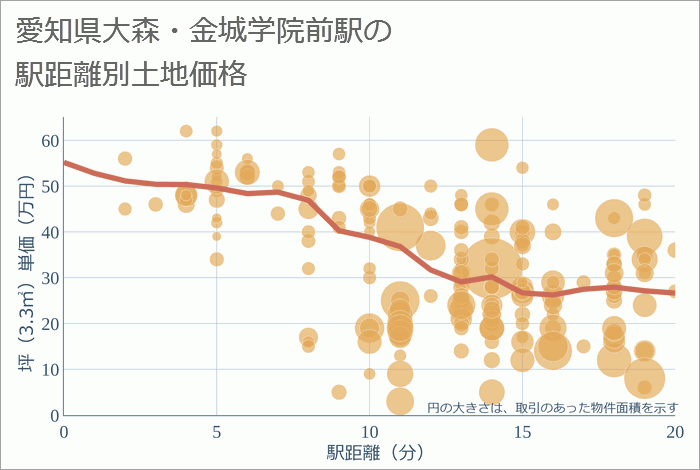 大森・金城学院前駅（愛知県）の徒歩距離別の土地坪単価