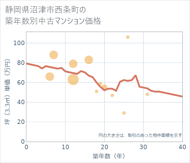静岡県沼津市西条町の築年数別の中古マンション坪単価
