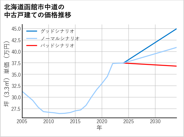 北海道函館市中道の中古戸建て価格推移