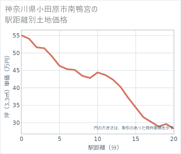 神奈川県小田原市南鴨宮の徒歩距離別の土地坪単価
