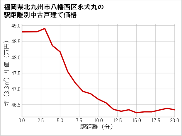 福岡県北九州市八幡西区永犬丸の徒歩距離別の中古戸建て坪単価