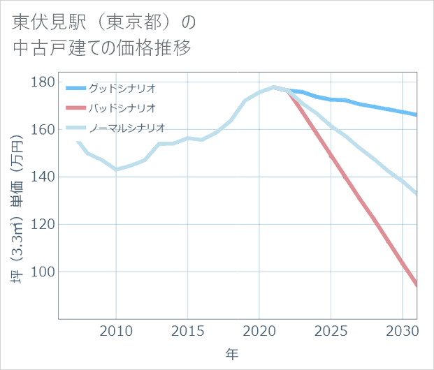 東伏見駅(東京都)の中古戸建て価格推移