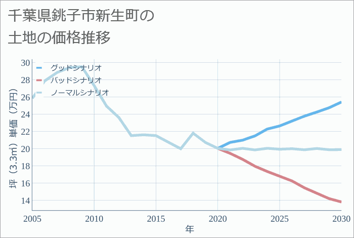 千葉県銚子市新生町の土地価格推移