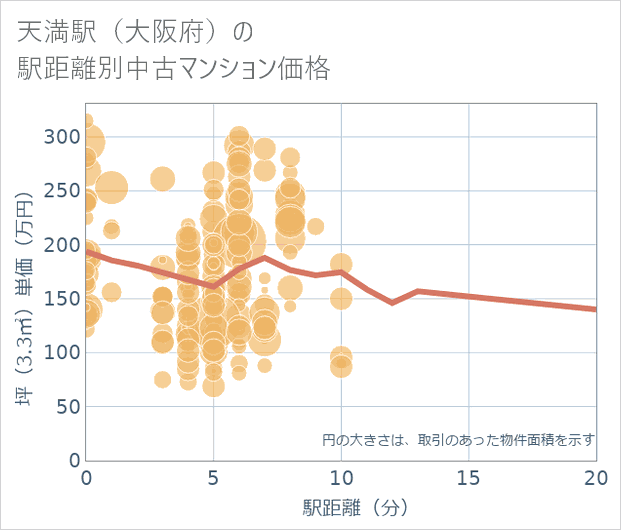 天満駅(大阪府)の徒歩距離別の中古マンション坪単価