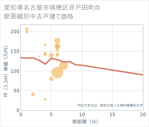 愛知県名古屋市瑞穂区井戸田町の徒歩距離別の中古戸建て坪単価