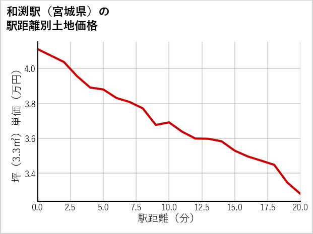 和渕駅（宮城県）の徒歩距離別の土地坪単価