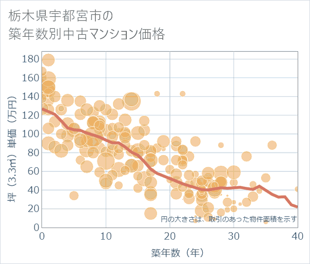 栃木県宇都宮市の築年数別の中古マンション坪単価