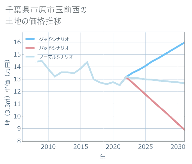 千葉県市原市玉前西の土地価格推移
