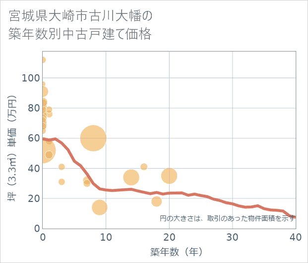 宮城県大崎市古川大幡の築年数別の中古戸建て坪単価