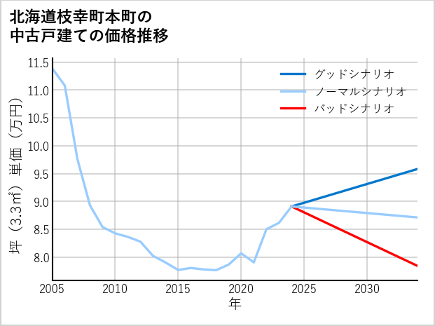 北海道枝幸町本町の中古戸建て価格推移