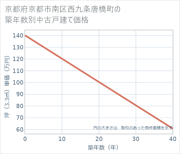 京都府京都市南区西九条唐橋町の築年数別の中古戸建て坪単価