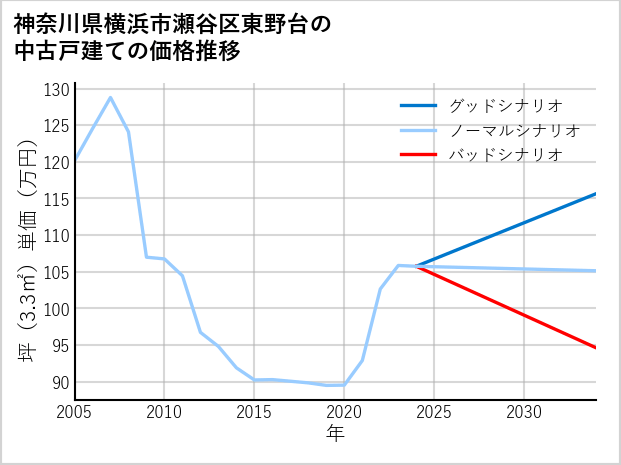 神奈川県横浜市瀬谷区東野台の中古戸建て価格推移