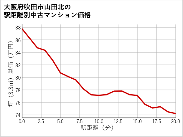 大阪府吹田市山田北の徒歩距離別の中古マンション坪単価
