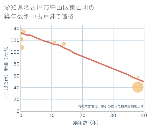 愛知県名古屋市守山区東山町の築年数別の中古戸建て坪単価