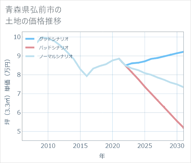 青森県弘前市の土地価格推移