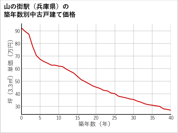 山の街駅（兵庫県）の築年数別の中古戸建て坪単価