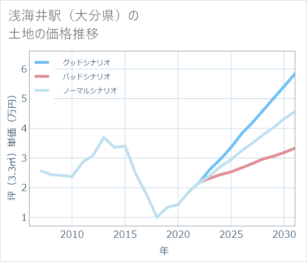 浅海井駅(大分県)の土地価格推移