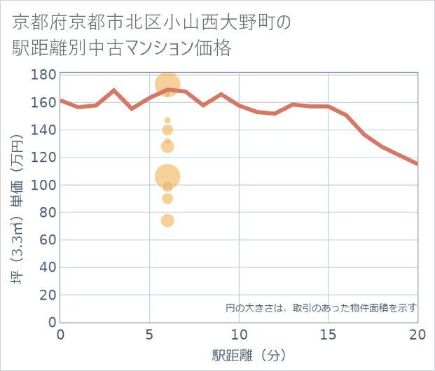 京都府京都市北区小山西大野町の徒歩距離別の中古マンション坪単価