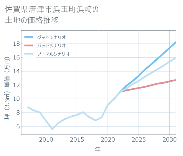 佐賀県唐津市浜玉町浜崎の土地価格推移