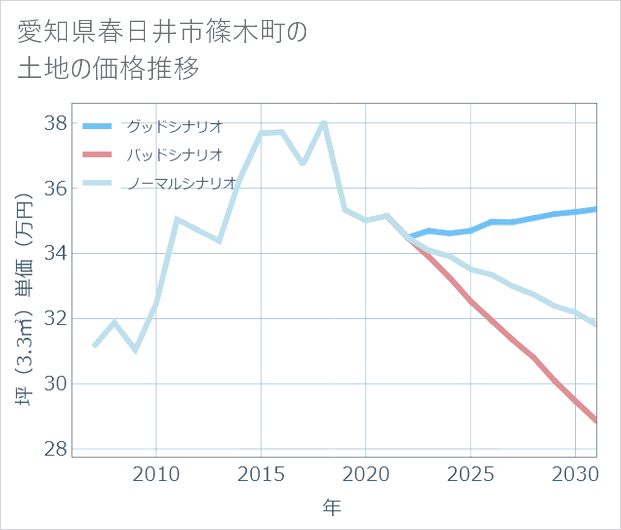 愛知県春日井市篠木町の土地価格推移