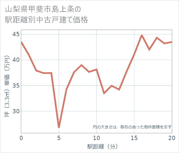 山梨県甲斐市島上条の徒歩距離別の中古戸建て坪単価