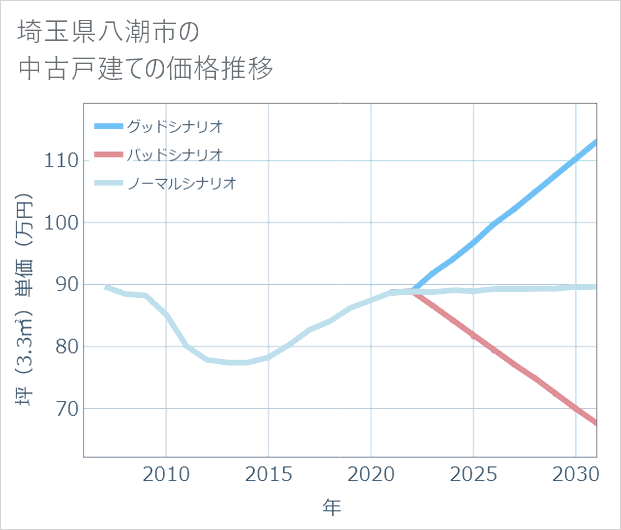 埼玉県八潮市の中古戸建て価格推移