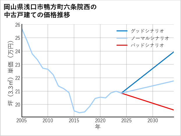 岡山県浅口市鴨方町六条院西の中古戸建て価格推移