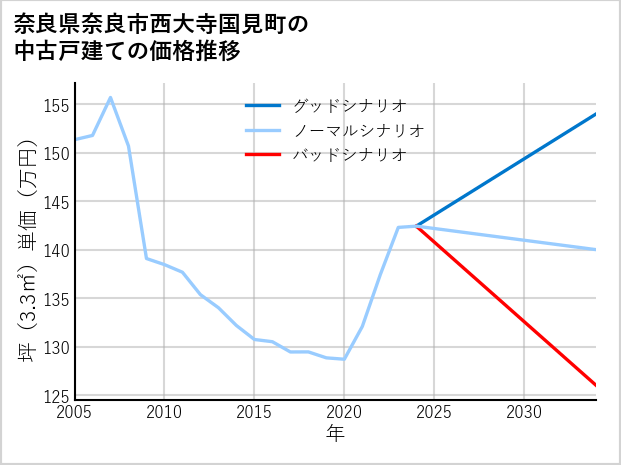 奈良県奈良市西大寺国見町の中古戸建て価格推移
