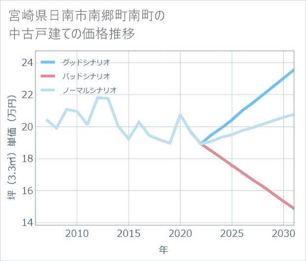 宮崎県日南市南郷町南町の中古戸建て価格推移