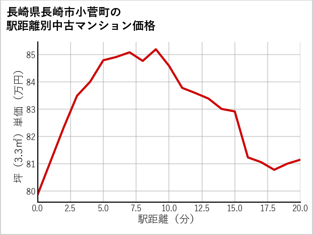 長崎県長崎市小菅町の徒歩距離別の中古マンション坪単価