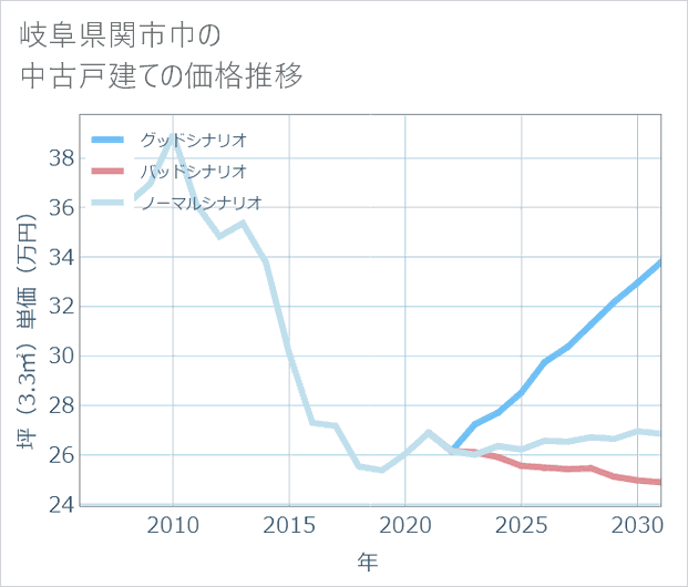 岐阜県関市巾の中古戸建て価格推移