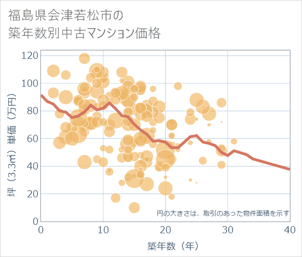 福島県会津若松市の築年数別の中古マンション坪単価