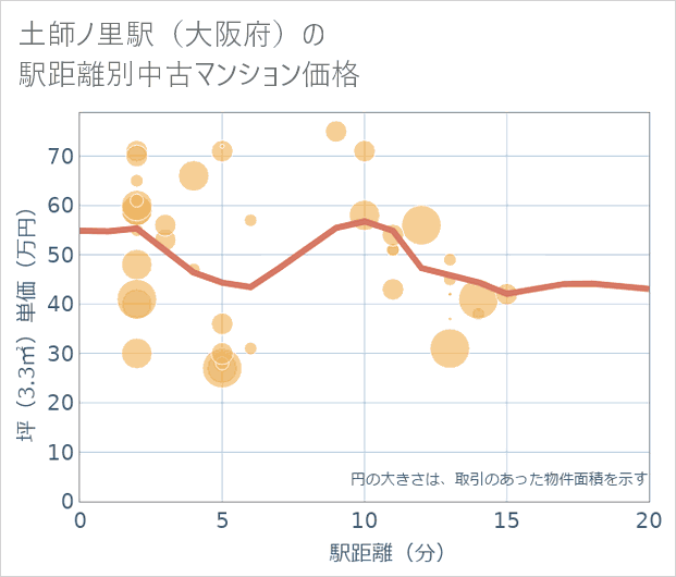 土師ノ里駅(大阪府)の徒歩距離別の中古マンション坪単価