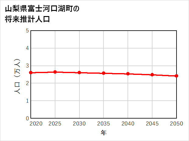 富士河口湖町の将来推計人口