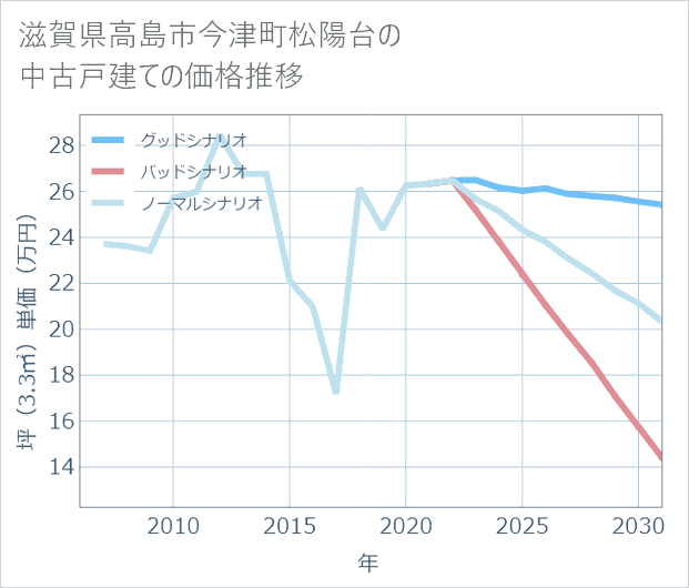 滋賀県高島市今津町松陽台の中古戸建て価格推移