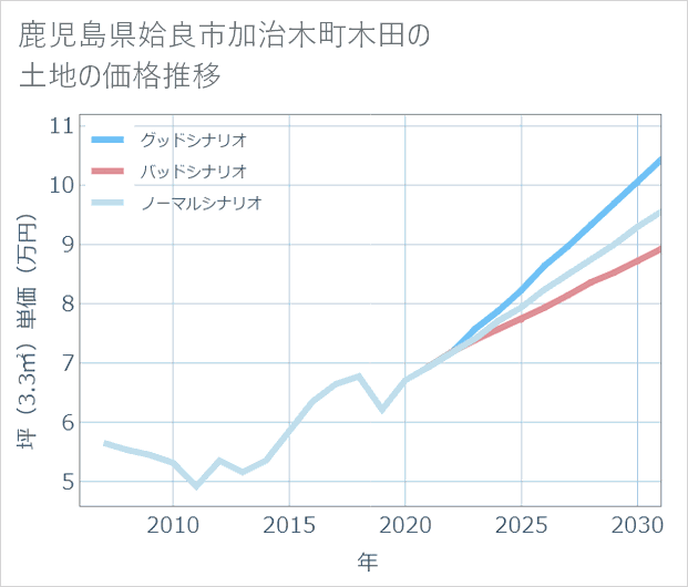 鹿児島県姶良市加治木町木田の土地価格推移