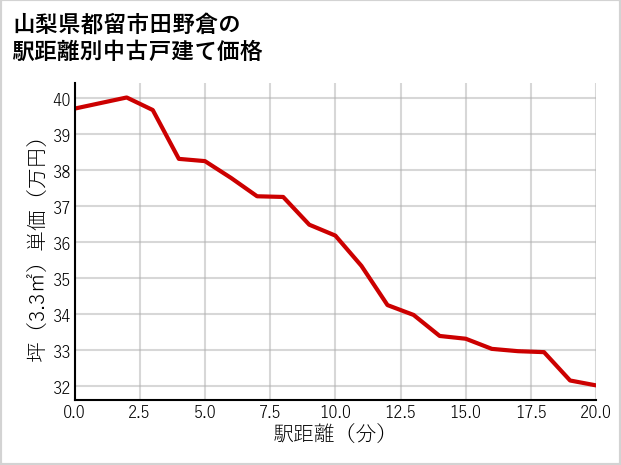 山梨県都留市田野倉の徒歩距離別の中古戸建て坪単価