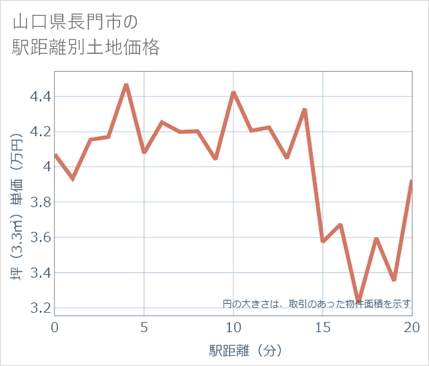 山口県長門市の徒歩距離別の土地坪単価