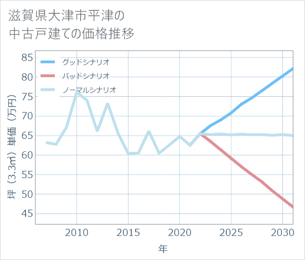 滋賀県大津市平津の中古戸建て価格推移
