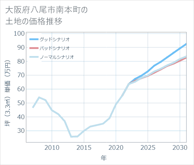 大阪府八尾市南本町の土地価格推移