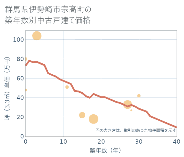群馬県伊勢崎市宗高町の築年数別の中古戸建て坪単価