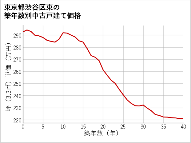 東京都渋谷区東の築年数別の中古戸建て坪単価