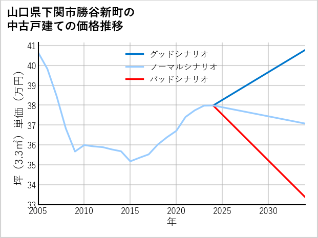 山口県下関市勝谷新町の中古戸建て価格推移