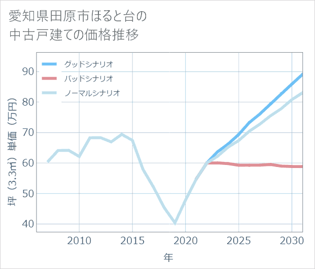 愛知県田原市ほると台の中古戸建て価格推移