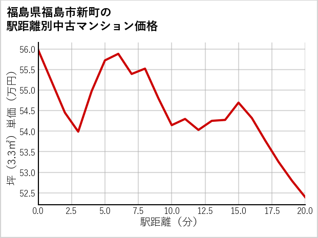 福島県福島市新町の徒歩距離別の中古マンション坪単価