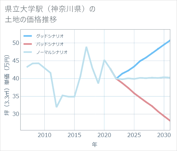 県立大学駅(神奈川県)の土地価格推移
